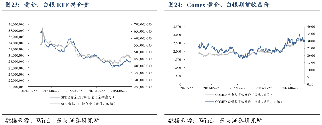 谁能回答Comex 黄金、白银期货收盘价