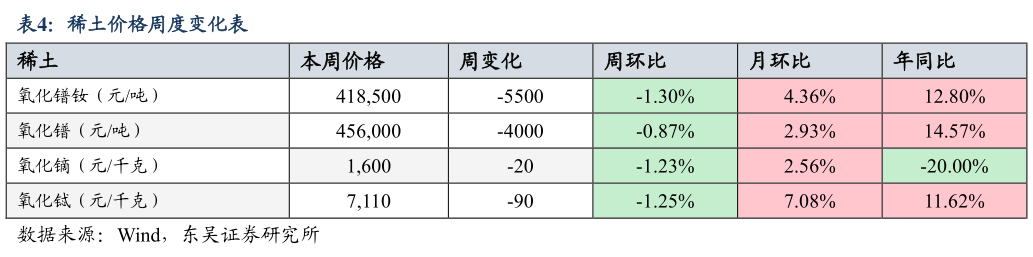 如何解释稀土价格周度变化表
