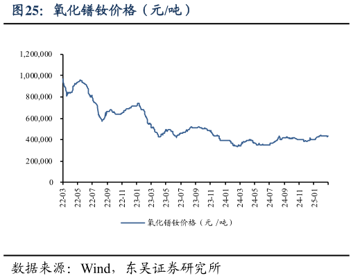 我想了解一下氧化镨钕价格（元吨）