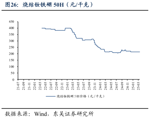 想问下各位网友烧结钕铁硼 50H（元千克）