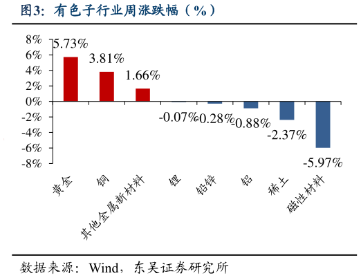 如何了解有色子行业周涨跌幅（%）