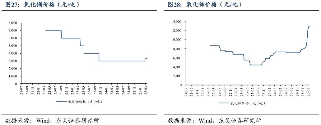 谁能回答氧化镧价格（元吨）氧化铈价格（元吨）