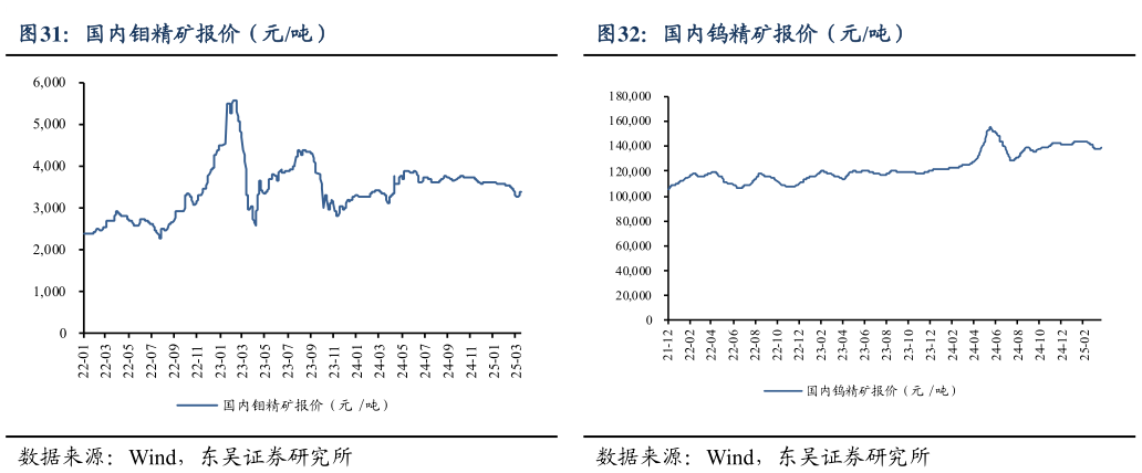 我想了解一下国内钼精矿报价（元吨） 氧化铽价格（元千克） 国内钨精矿报价（元吨）