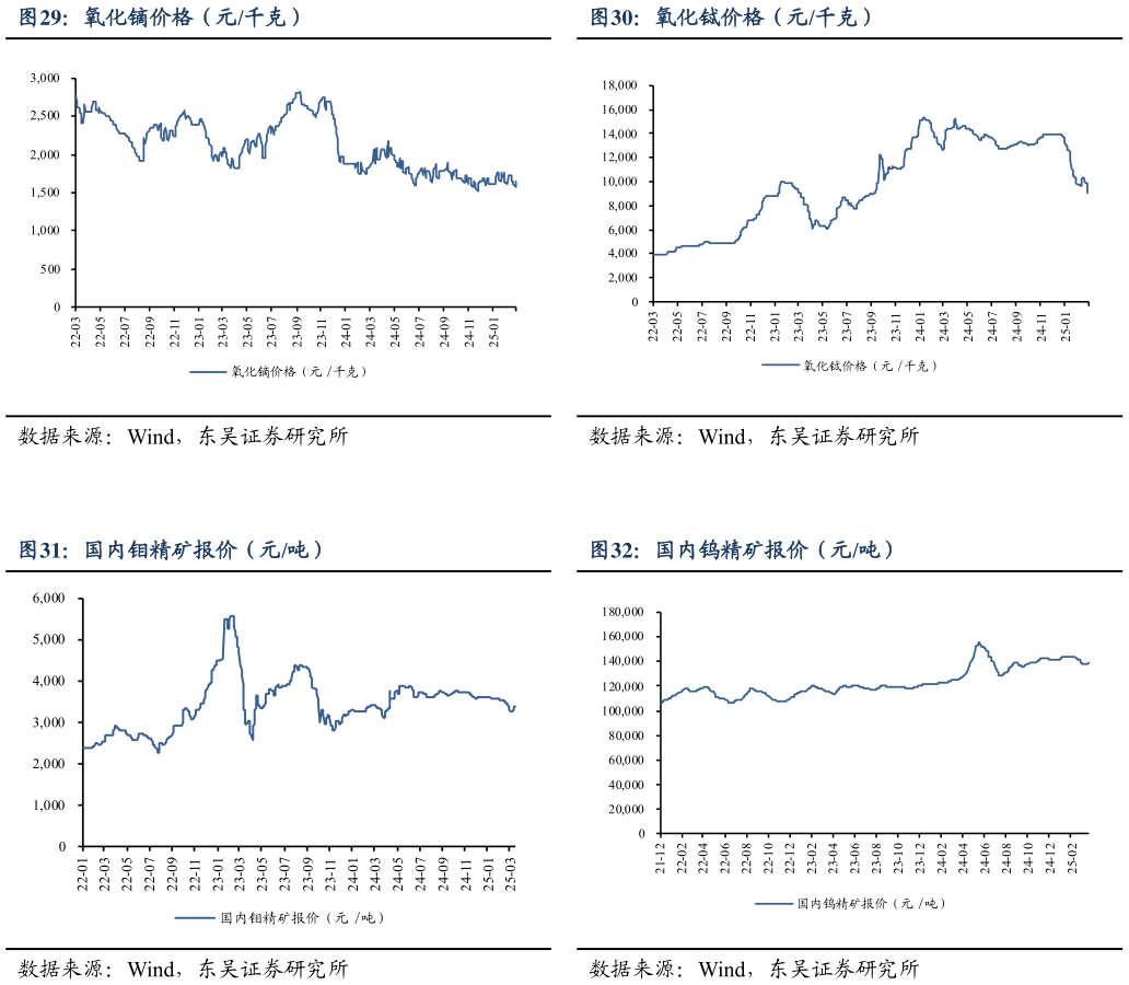 咨询大家氧化铽价格（元千克） 国内钨精矿报价（元吨）