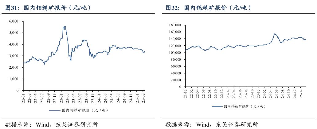 如何解释国内钨精矿报价（元吨）
