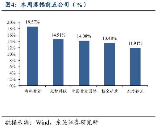 一起讨论下本周涨幅前五公司（%）