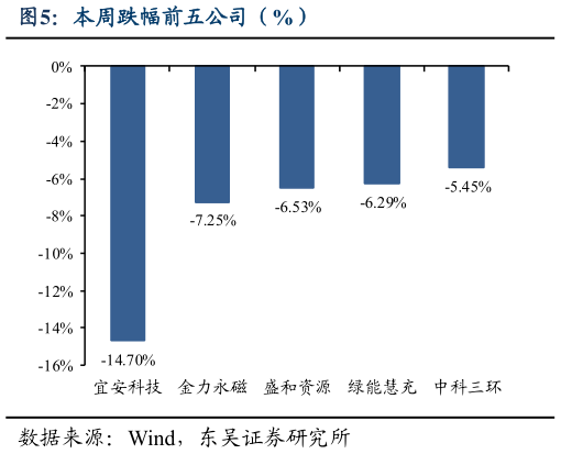 如何看待本周跌幅前五公司（%）
