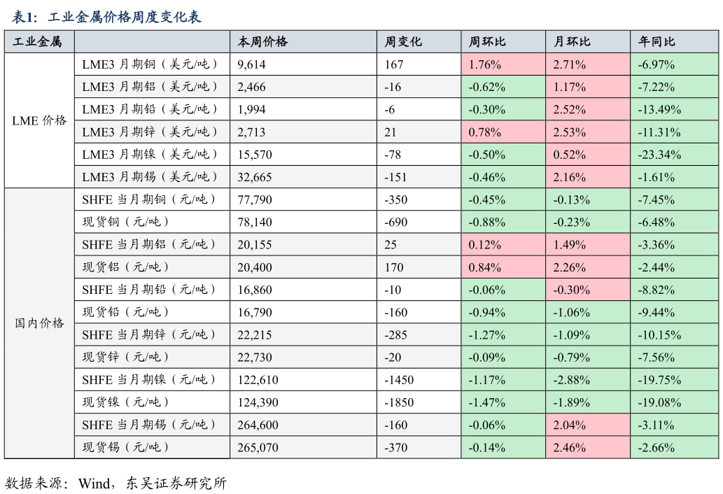 怎样理解工业金属价格周度变化表