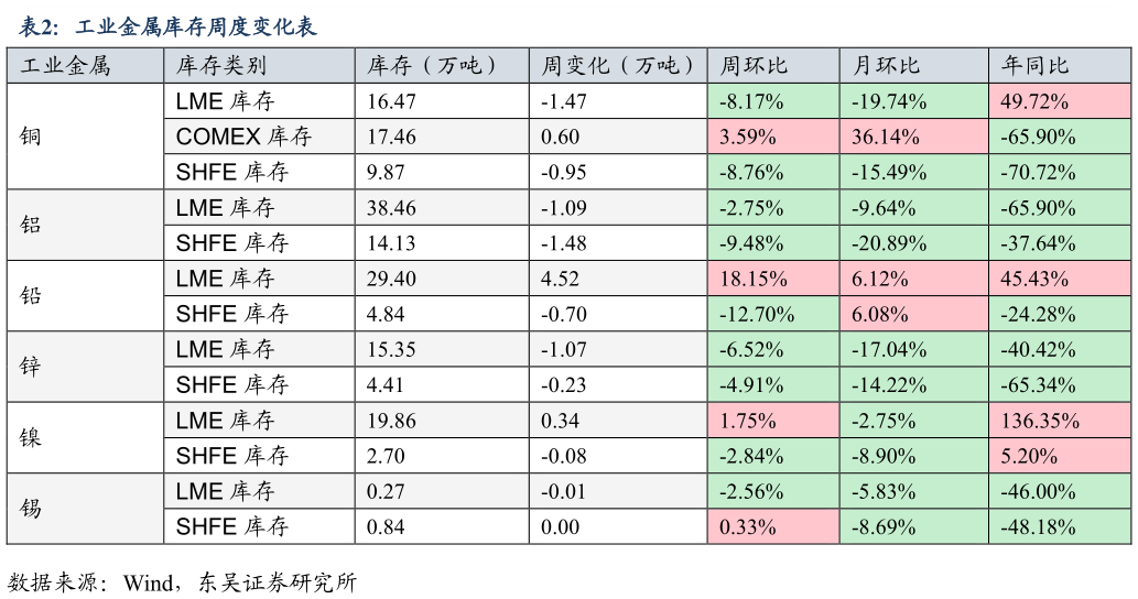 请问一下工业金属库存周度变化表