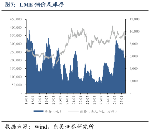 一起讨论下LME 铜价及库存