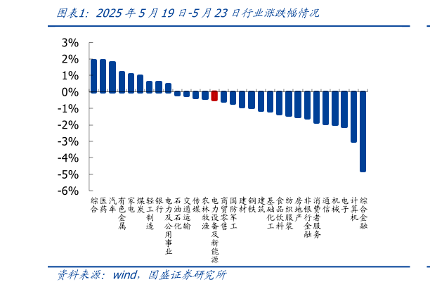 如何了解2025年5月19日-5月23日行业涨跌幅情况
