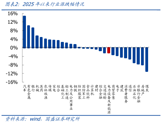 你知道2025年以来行业涨跌幅情况