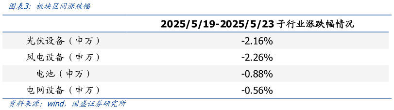 一起讨论下板块区间涨跌幅