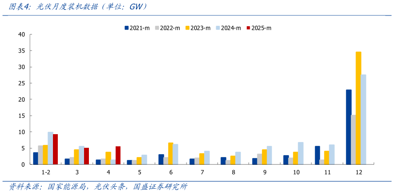 谁知道光伏月度装机数据（单位：GW）