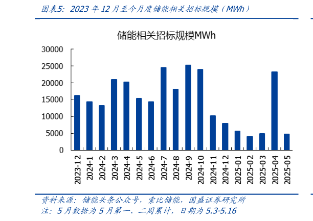 如何看待2023年12月至今月度储能相关招标规模（MWh）