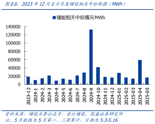 谁能回答2023年12月至今月度储能相关中标规模（MWh）