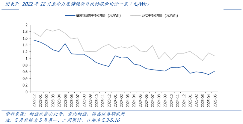 如何了解2022年12月至今月度储能项目投标报价均价一览（元Wh）