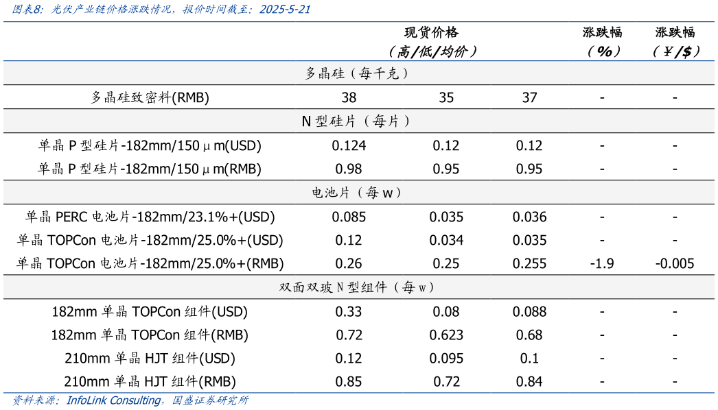 咨询大家光伏产业链价格涨跌情况，报价时间截至：2025-5-21