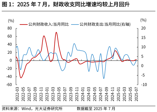 如何了解2025 年 7 月，财政收支同比增速均较上月回升
