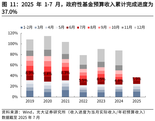如何了解2025 年 1-7 月，政府性基金预算收入累计完成进度为