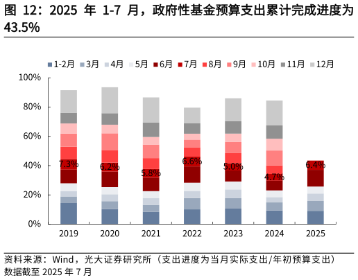 谁能回答2025 年 1-7 月，政府性基金预算支出累计完成进度为