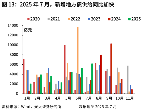 谁知道2025 年 7 月，新增地方债供给同比加快