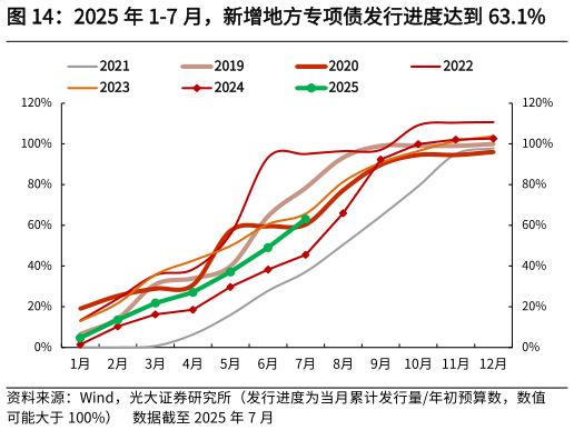 咨询大家2025 年 1-7 月，新增地方专项债发行进度达到 63.1%