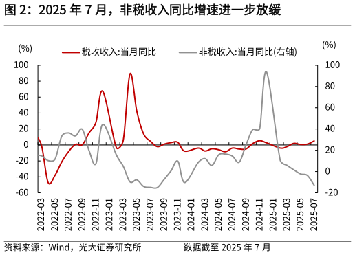 你知道2025 年 7 月，非税收入同比增速进一步放缓