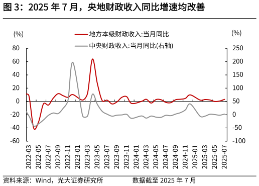 我想了解一下2025 年 7 月，央地财政收入同比增速均改善