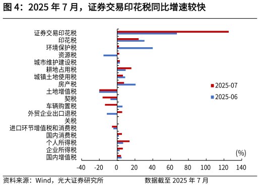 请问一下2025 年 7 月，证券交易印花税同比增速较快
