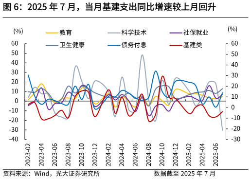 我想了解一下2025 年 7 月，当月基建支出同比增速较上月回升