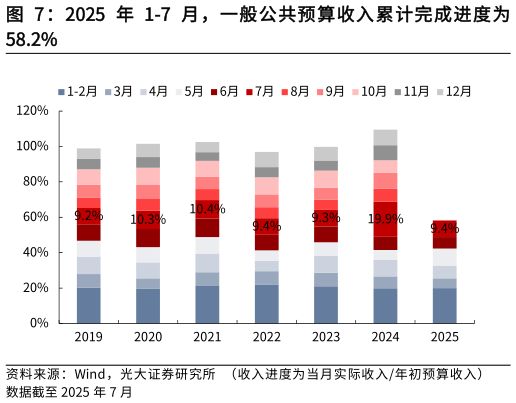 请问一下2025 年 1-7 月，一般公共预算收入累计完成进度为