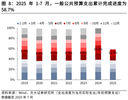 我想了解一下2025 年 1-7 月，一般公共预算支出累计完成进度为