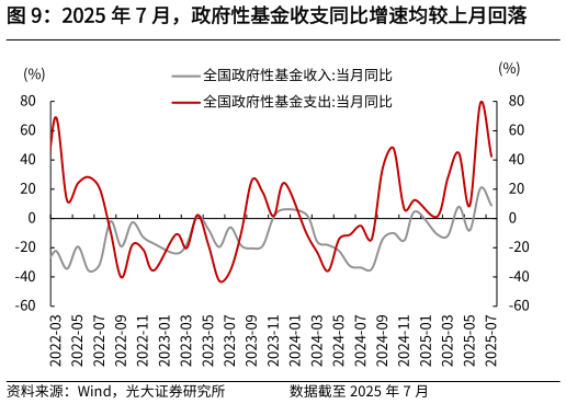 想关注一下2025 年 7 月，政府性基金收支同比增速均较上月回落