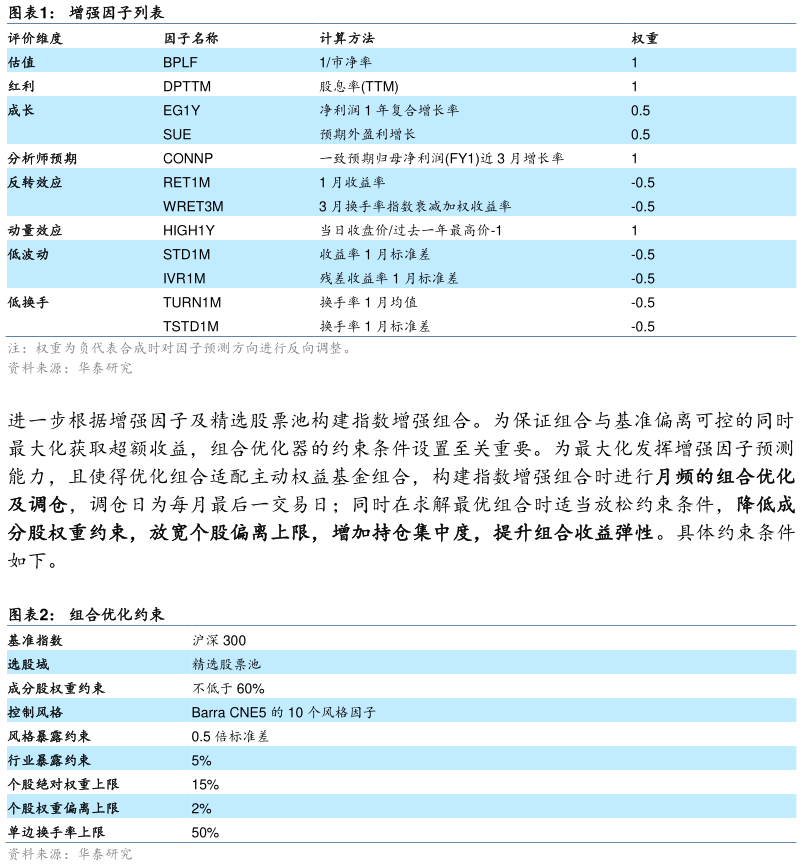 如何看待增强因子列表 组合优化约束?