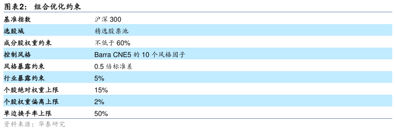 想问下各位网友组合优化约束?