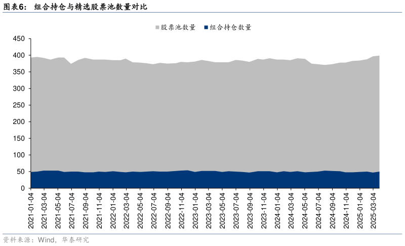 如何了解组合持仓与精选股票池数量对比?