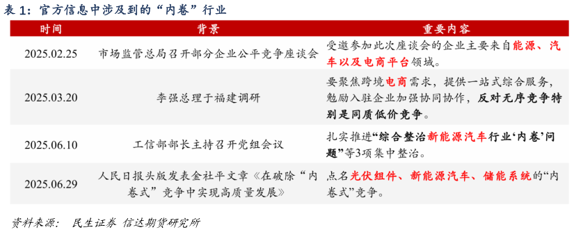 各位网友请教一下官方信息中涉及到的“内卷”行业