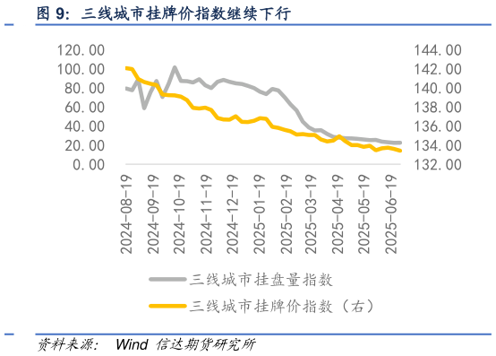 谁知道三线城市挂牌价指数继续下行