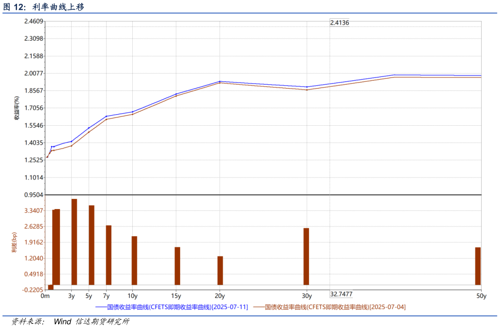 怎样理解利率曲线上移
