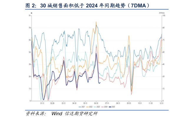 如何解释30 城销售面积低于 2024 年同期趋势（7DMA）