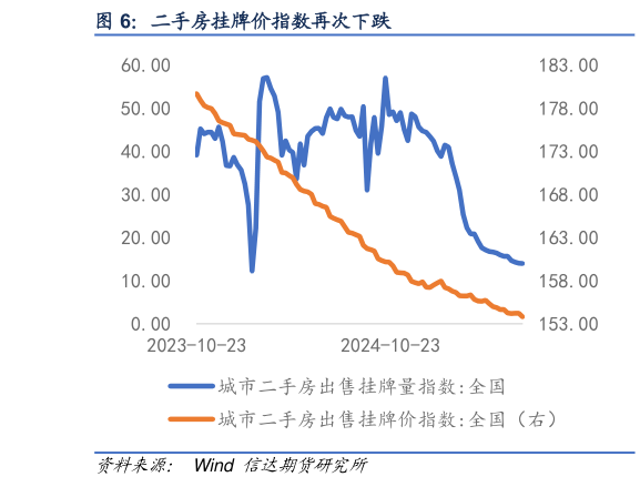 请问一下二手房挂牌价指数再次下跌