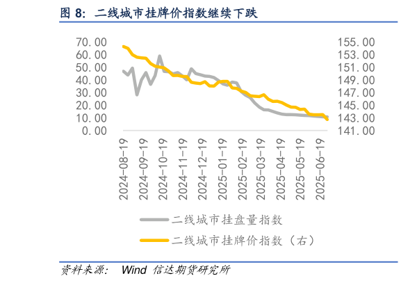 如何了解二线城市挂牌价指数继续下跌