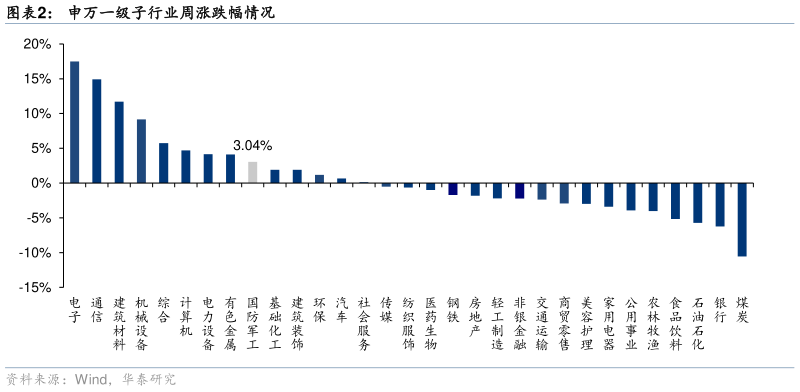 怎样理解申万一级子行业周涨跌幅情况