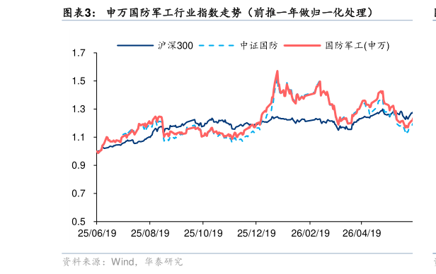 如何解释申万国防军工行业指数走势（前推一年做归一化处理）