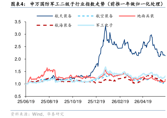 各位网友请教一下申万国防军工二级子行业指数走势（前推一年做归一化处理）