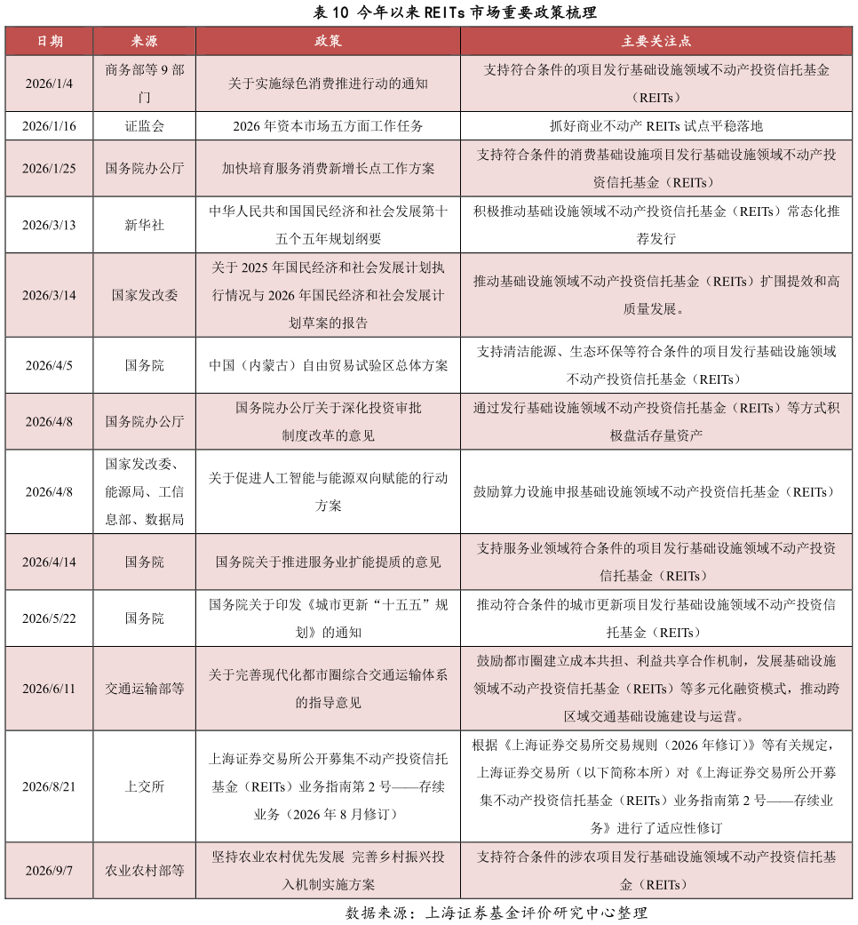 想关注一下今年以来 REITs 市场重要政策梳理
