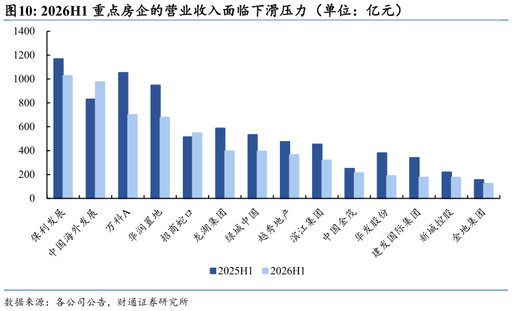 想关注一下2026H1 重点房企的营业收入面临下滑压力（单位：亿元）