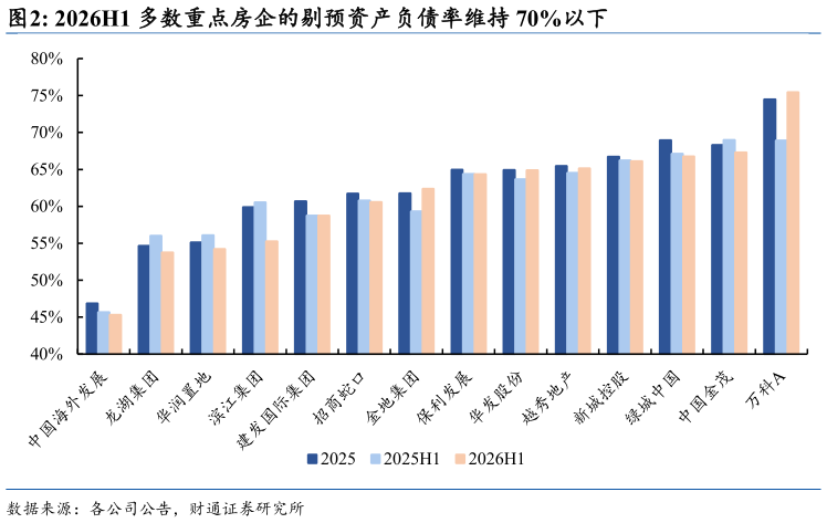 一起讨论下2026H1 多数重点房企的剔预资产负债率维持 70%以下