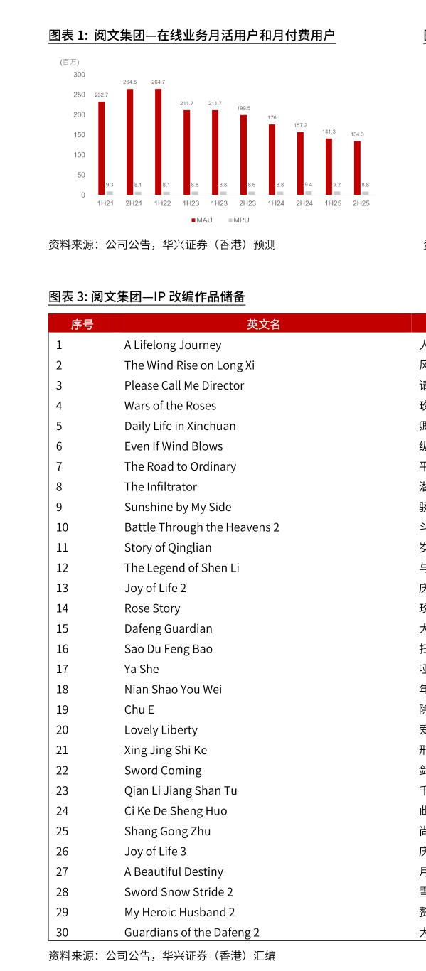 谁知道阅文集团在线业务月活用户和月付费用户